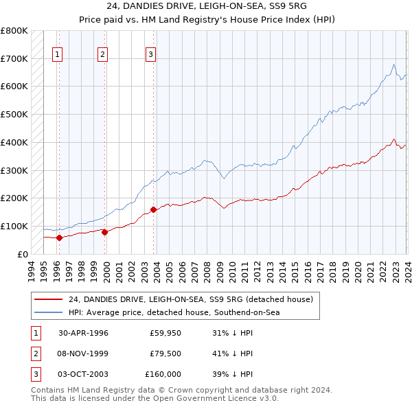 24, DANDIES DRIVE, LEIGH-ON-SEA, SS9 5RG: Price paid vs HM Land Registry's House Price Index