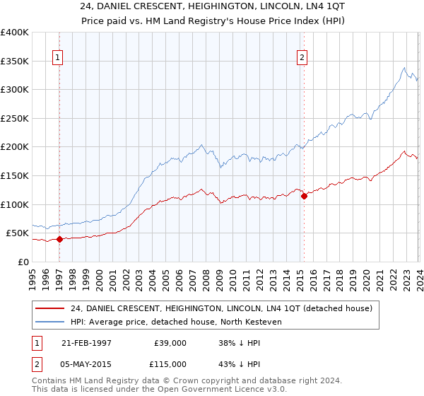 24, DANIEL CRESCENT, HEIGHINGTON, LINCOLN, LN4 1QT: Price paid vs HM Land Registry's House Price Index