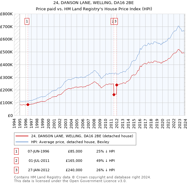 24, DANSON LANE, WELLING, DA16 2BE: Price paid vs HM Land Registry's House Price Index