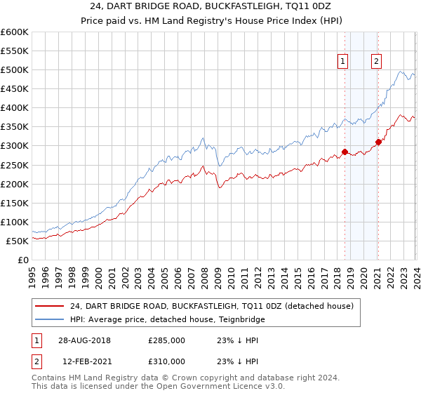24, DART BRIDGE ROAD, BUCKFASTLEIGH, TQ11 0DZ: Price paid vs HM Land Registry's House Price Index