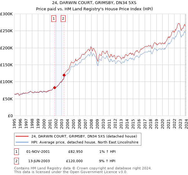 24, DARWIN COURT, GRIMSBY, DN34 5XS: Price paid vs HM Land Registry's House Price Index
