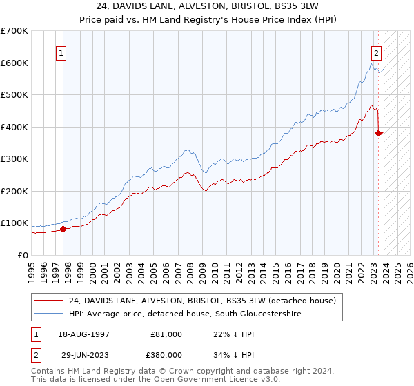 24, DAVIDS LANE, ALVESTON, BRISTOL, BS35 3LW: Price paid vs HM Land Registry's House Price Index