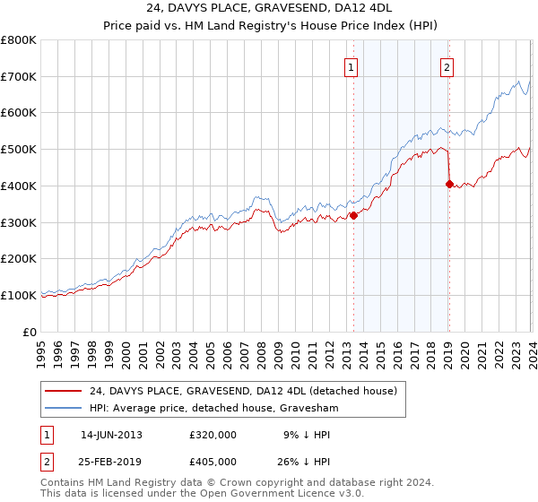 24, DAVYS PLACE, GRAVESEND, DA12 4DL: Price paid vs HM Land Registry's House Price Index