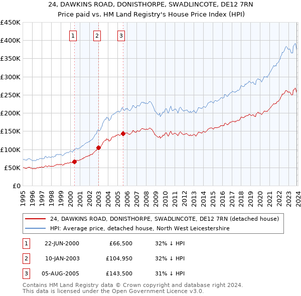 24, DAWKINS ROAD, DONISTHORPE, SWADLINCOTE, DE12 7RN: Price paid vs HM Land Registry's House Price Index