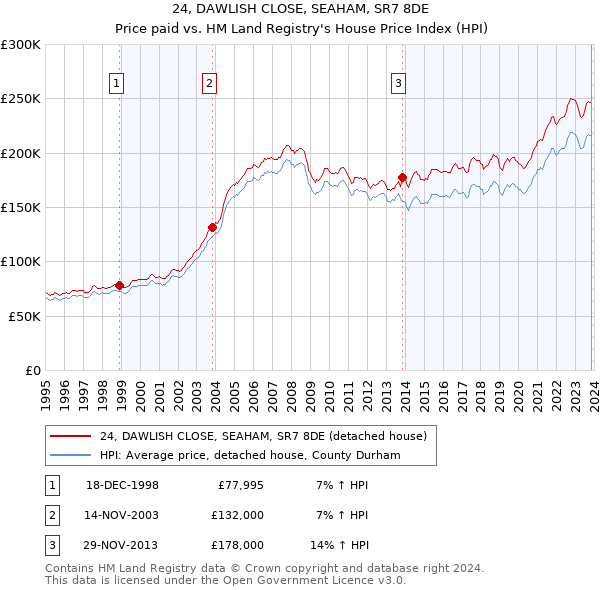 24, DAWLISH CLOSE, SEAHAM, SR7 8DE: Price paid vs HM Land Registry's House Price Index