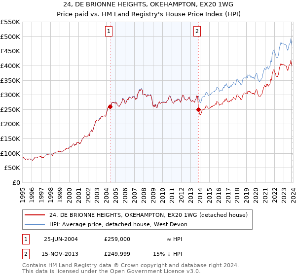 24, DE BRIONNE HEIGHTS, OKEHAMPTON, EX20 1WG: Price paid vs HM Land Registry's House Price Index