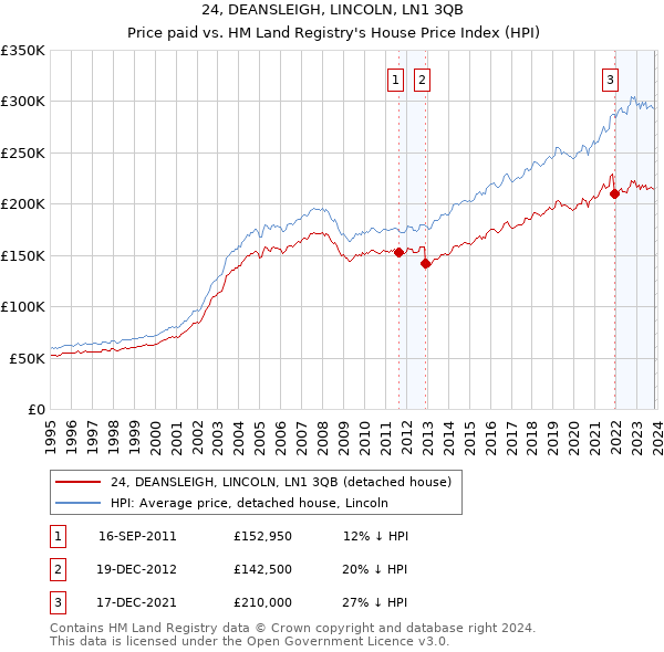 24, DEANSLEIGH, LINCOLN, LN1 3QB: Price paid vs HM Land Registry's House Price Index