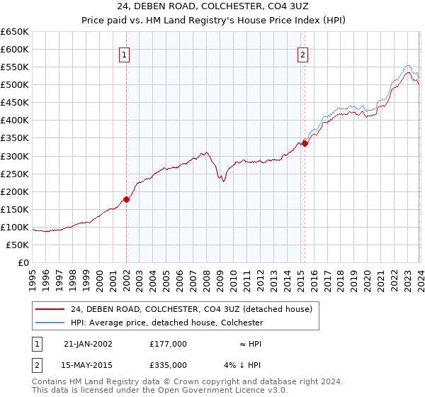 24, DEBEN ROAD, COLCHESTER, CO4 3UZ: Price paid vs HM Land Registry's House Price Index
