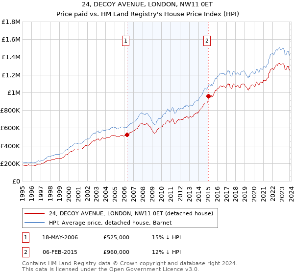 24, DECOY AVENUE, LONDON, NW11 0ET: Price paid vs HM Land Registry's House Price Index