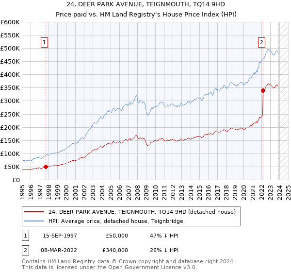24, DEER PARK AVENUE, TEIGNMOUTH, TQ14 9HD: Price paid vs HM Land Registry's House Price Index
