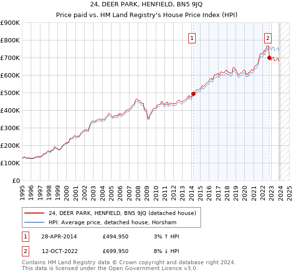 24, DEER PARK, HENFIELD, BN5 9JQ: Price paid vs HM Land Registry's House Price Index