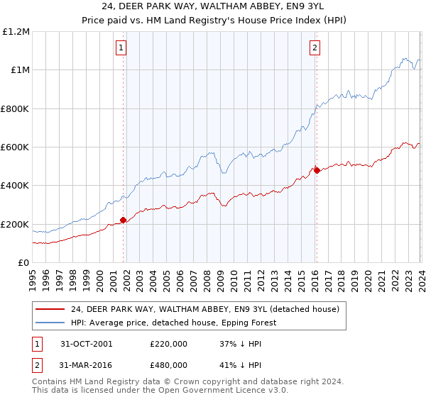 24, DEER PARK WAY, WALTHAM ABBEY, EN9 3YL: Price paid vs HM Land Registry's House Price Index