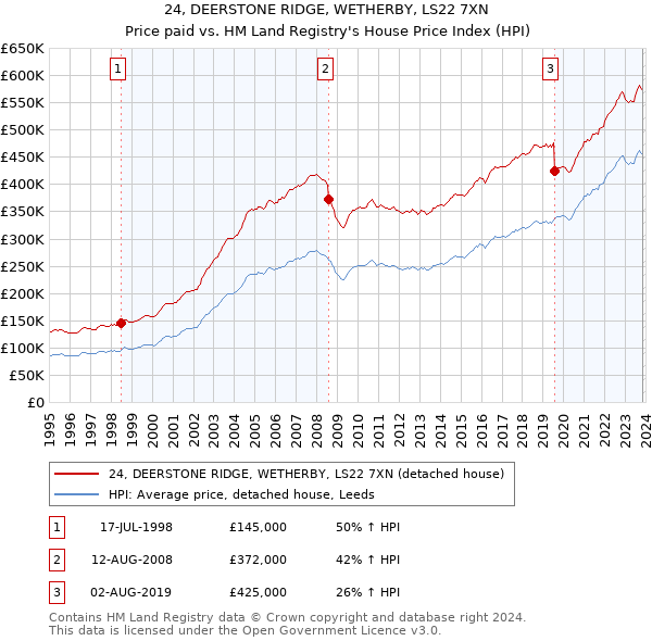 24, DEERSTONE RIDGE, WETHERBY, LS22 7XN: Price paid vs HM Land Registry's House Price Index