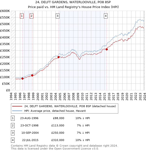 24, DELFT GARDENS, WATERLOOVILLE, PO8 8SP: Price paid vs HM Land Registry's House Price Index