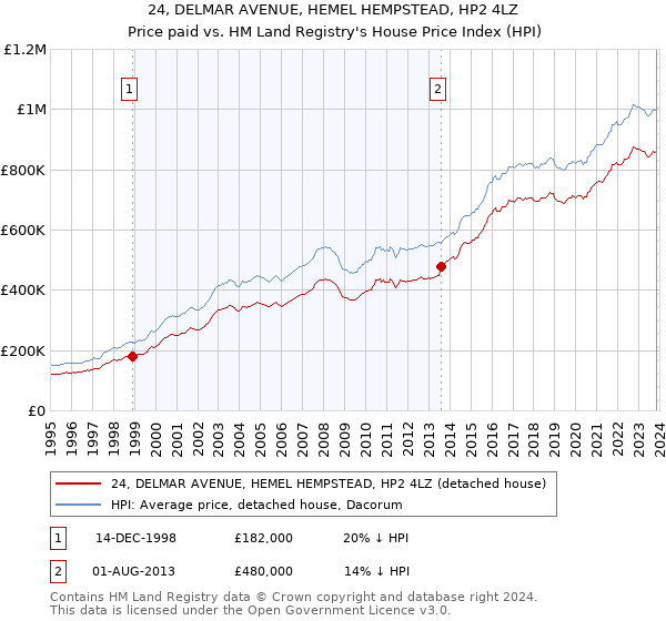 24, DELMAR AVENUE, HEMEL HEMPSTEAD, HP2 4LZ: Price paid vs HM Land Registry's House Price Index