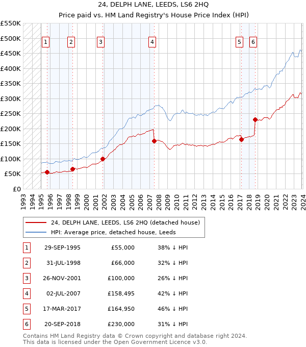 24, DELPH LANE, LEEDS, LS6 2HQ: Price paid vs HM Land Registry's House Price Index