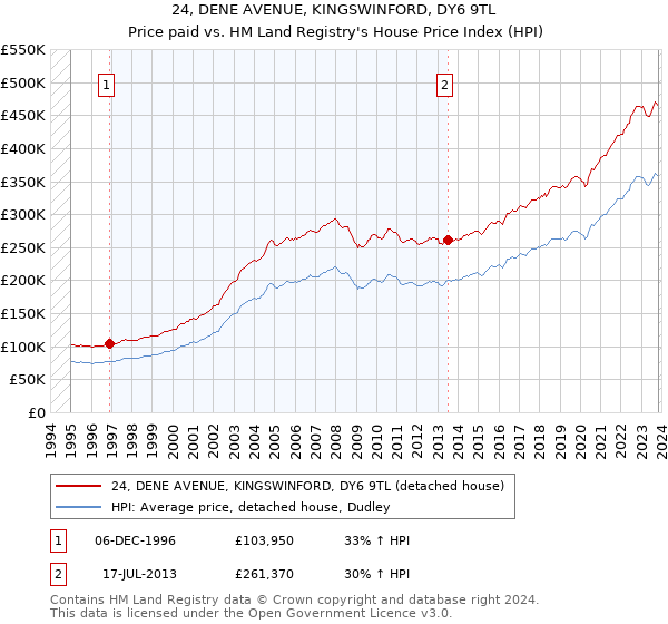 24, DENE AVENUE, KINGSWINFORD, DY6 9TL: Price paid vs HM Land Registry's House Price Index