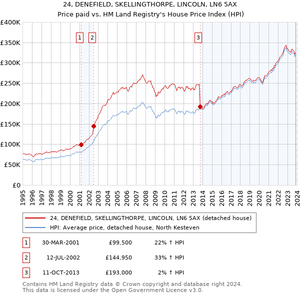 24, DENEFIELD, SKELLINGTHORPE, LINCOLN, LN6 5AX: Price paid vs HM Land Registry's House Price Index