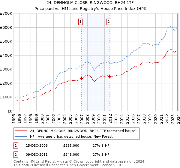 24, DENHOLM CLOSE, RINGWOOD, BH24 1TF: Price paid vs HM Land Registry's House Price Index