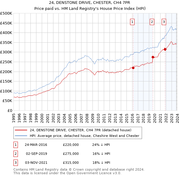 24, DENSTONE DRIVE, CHESTER, CH4 7PR: Price paid vs HM Land Registry's House Price Index