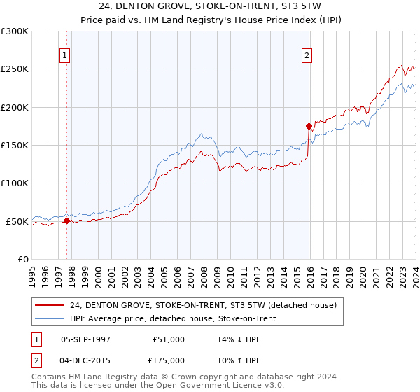 24, DENTON GROVE, STOKE-ON-TRENT, ST3 5TW: Price paid vs HM Land Registry's House Price Index