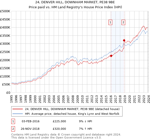 24, DENVER HILL, DOWNHAM MARKET, PE38 9BE: Price paid vs HM Land Registry's House Price Index