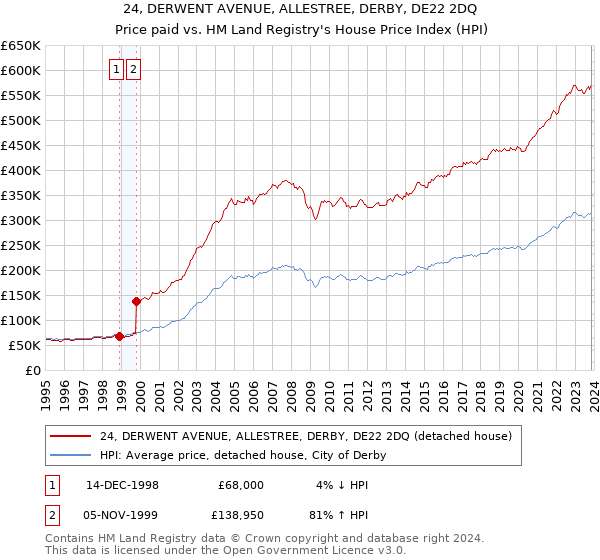 24, DERWENT AVENUE, ALLESTREE, DERBY, DE22 2DQ: Price paid vs HM Land Registry's House Price Index