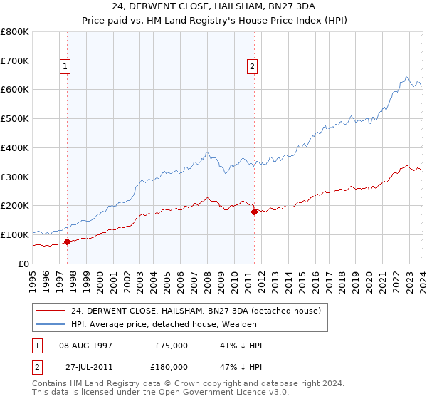 24, DERWENT CLOSE, HAILSHAM, BN27 3DA: Price paid vs HM Land Registry's House Price Index