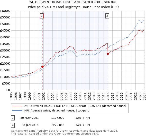 24, DERWENT ROAD, HIGH LANE, STOCKPORT, SK6 8AT: Price paid vs HM Land Registry's House Price Index