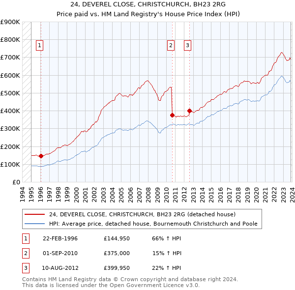 24, DEVEREL CLOSE, CHRISTCHURCH, BH23 2RG: Price paid vs HM Land Registry's House Price Index