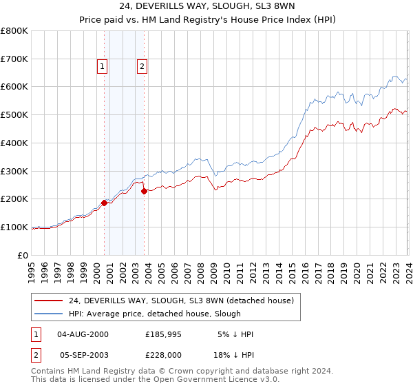 24, DEVERILLS WAY, SLOUGH, SL3 8WN: Price paid vs HM Land Registry's House Price Index