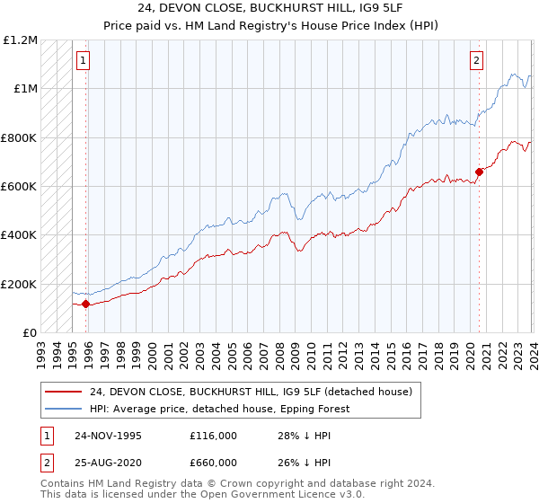 24, DEVON CLOSE, BUCKHURST HILL, IG9 5LF: Price paid vs HM Land Registry's House Price Index