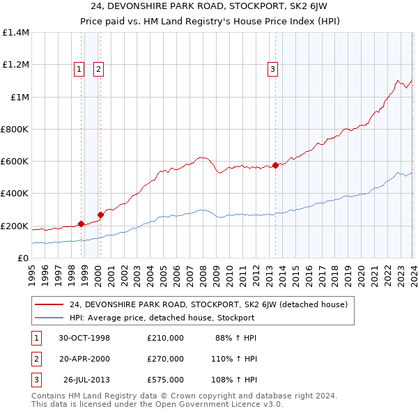24, DEVONSHIRE PARK ROAD, STOCKPORT, SK2 6JW: Price paid vs HM Land Registry's House Price Index