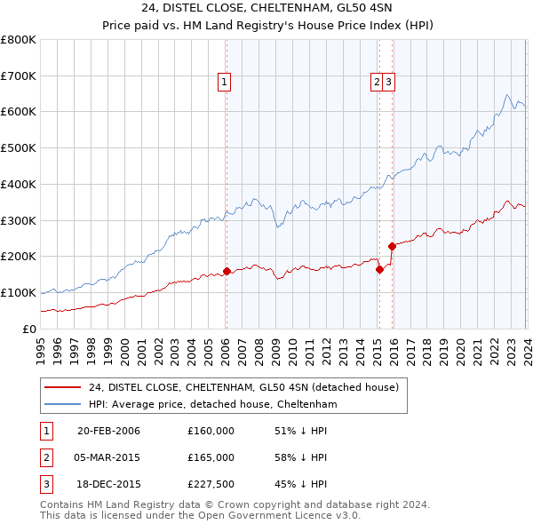 24, DISTEL CLOSE, CHELTENHAM, GL50 4SN: Price paid vs HM Land Registry's House Price Index