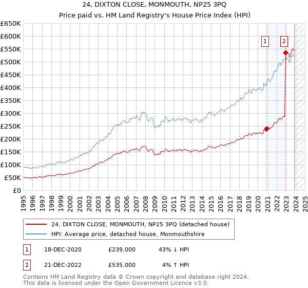 24, DIXTON CLOSE, MONMOUTH, NP25 3PQ: Price paid vs HM Land Registry's House Price Index
