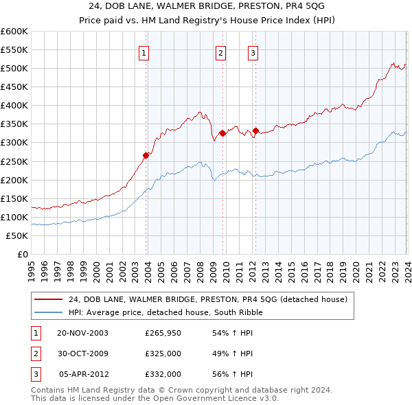 24, DOB LANE, WALMER BRIDGE, PRESTON, PR4 5QG: Price paid vs HM Land Registry's House Price Index