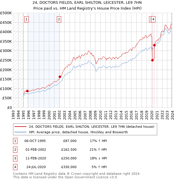 24, DOCTORS FIELDS, EARL SHILTON, LEICESTER, LE9 7HN: Price paid vs HM Land Registry's House Price Index