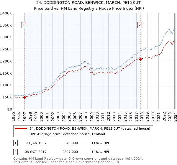 24, DODDINGTON ROAD, BENWICK, MARCH, PE15 0UT: Price paid vs HM Land Registry's House Price Index