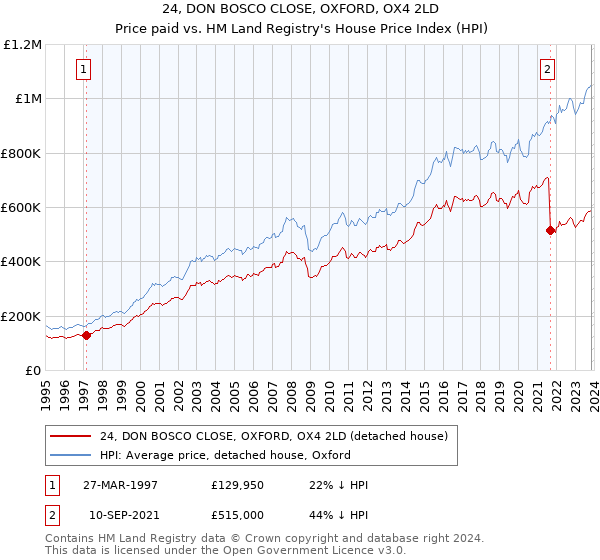 24, DON BOSCO CLOSE, OXFORD, OX4 2LD: Price paid vs HM Land Registry's House Price Index