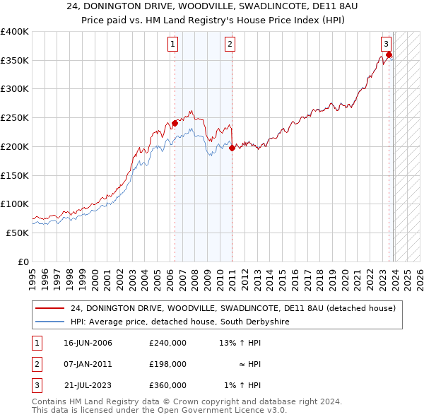 24, DONINGTON DRIVE, WOODVILLE, SWADLINCOTE, DE11 8AU: Price paid vs HM Land Registry's House Price Index