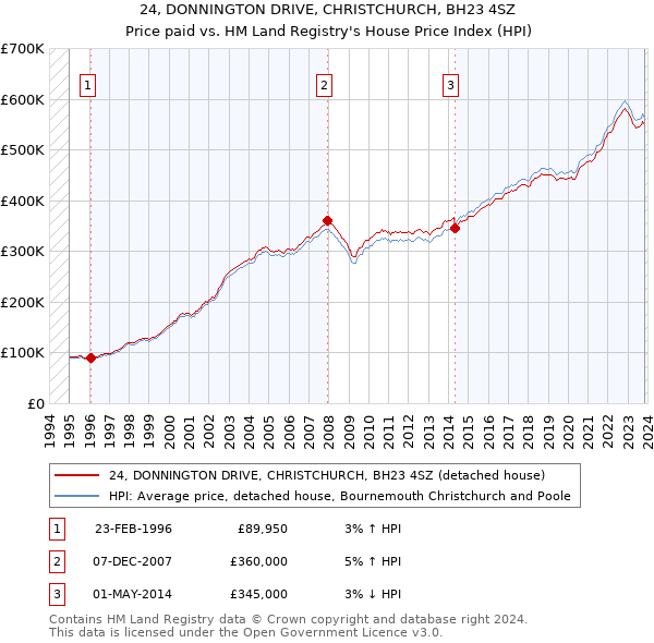 24, DONNINGTON DRIVE, CHRISTCHURCH, BH23 4SZ: Price paid vs HM Land Registry's House Price Index