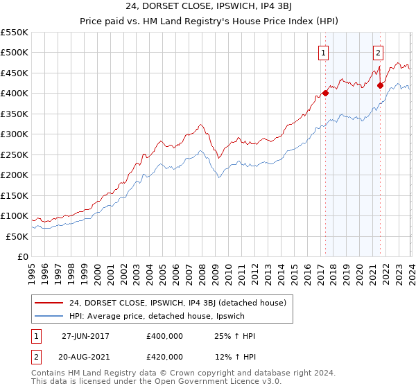 24, DORSET CLOSE, IPSWICH, IP4 3BJ: Price paid vs HM Land Registry's House Price Index