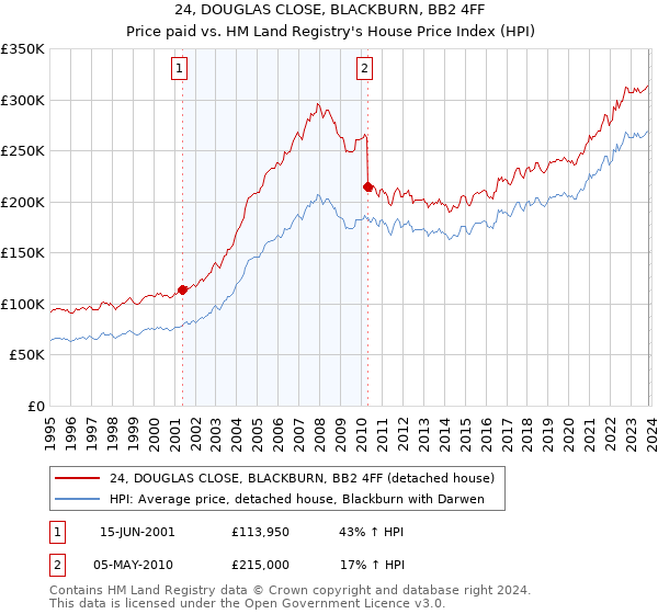 24, DOUGLAS CLOSE, BLACKBURN, BB2 4FF: Price paid vs HM Land Registry's House Price Index