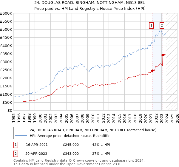 24, DOUGLAS ROAD, BINGHAM, NOTTINGHAM, NG13 8EL: Price paid vs HM Land Registry's House Price Index