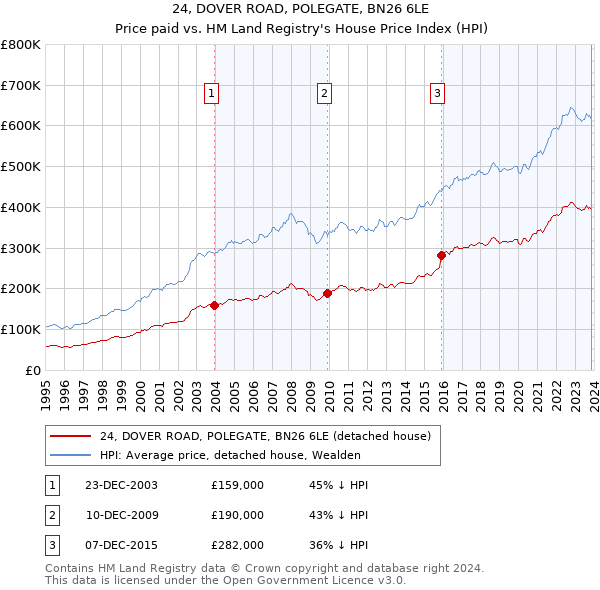 24, DOVER ROAD, POLEGATE, BN26 6LE: Price paid vs HM Land Registry's House Price Index