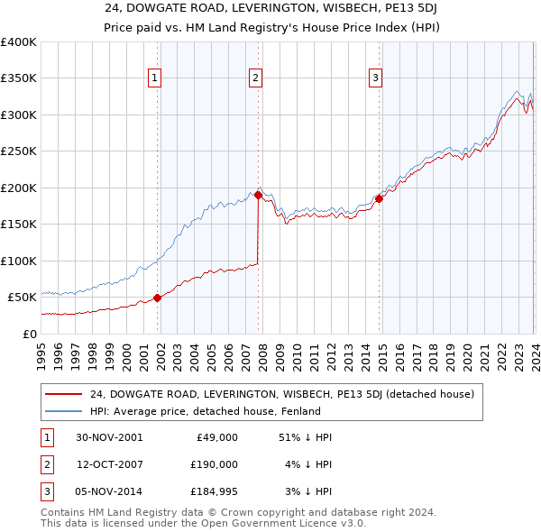 24, DOWGATE ROAD, LEVERINGTON, WISBECH, PE13 5DJ: Price paid vs HM Land Registry's House Price Index