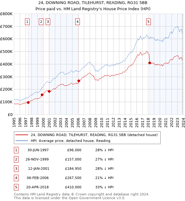 24, DOWNING ROAD, TILEHURST, READING, RG31 5BB: Price paid vs HM Land Registry's House Price Index