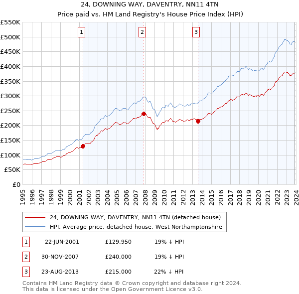 24, DOWNING WAY, DAVENTRY, NN11 4TN: Price paid vs HM Land Registry's House Price Index