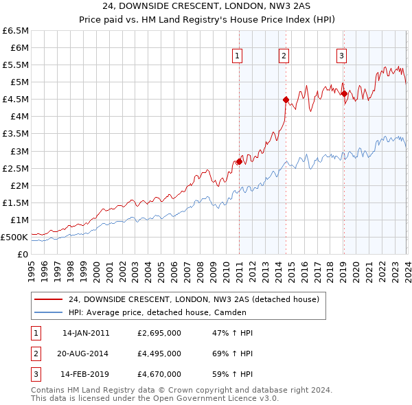 24, DOWNSIDE CRESCENT, LONDON, NW3 2AS: Price paid vs HM Land Registry's House Price Index