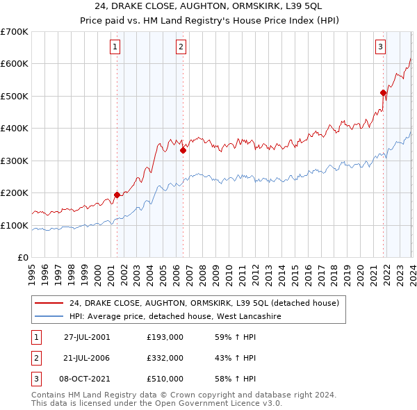 24, DRAKE CLOSE, AUGHTON, ORMSKIRK, L39 5QL: Price paid vs HM Land Registry's House Price Index